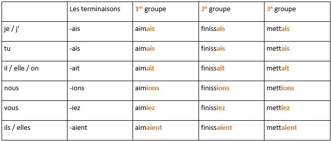 Terminaison De L Imparfait De L Indicatif