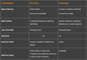 Les défenses du système immunitaire