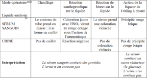 milieu intérieur: L'HOMEOSTASIE
