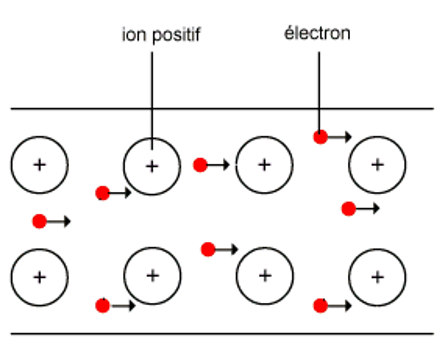 Le courant électrique dans les métaux